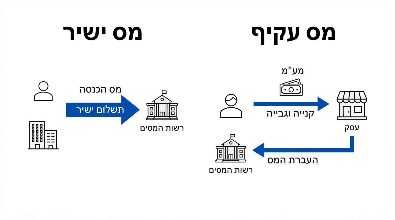 סיווג מיסים: מס ישיר מול מס עקיף