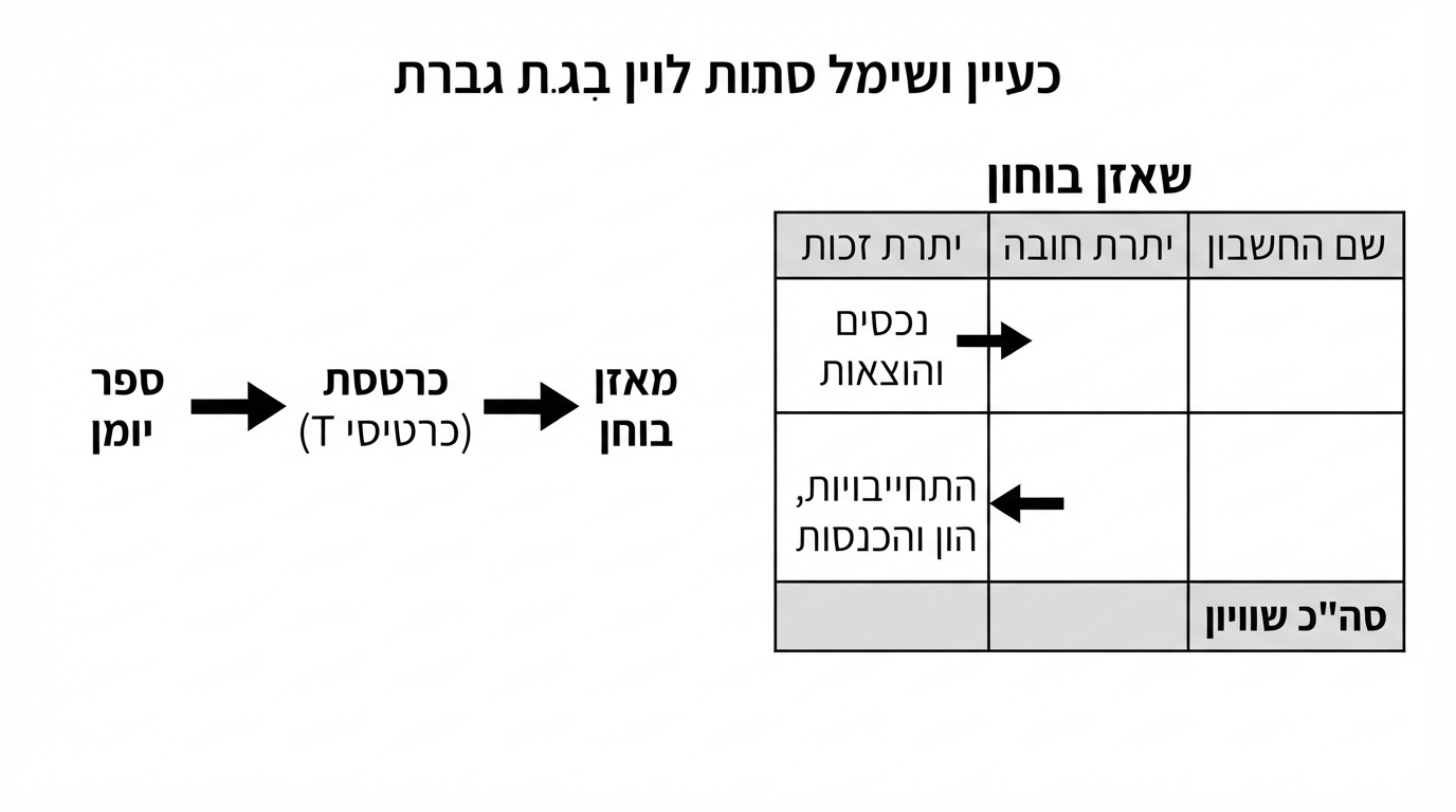 תרשים זרימה ומבנה מאזן בוחן בחשבונאות