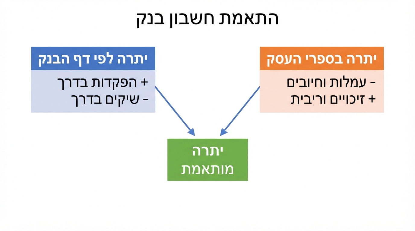תרשים מבנה לוח התאמת בנק