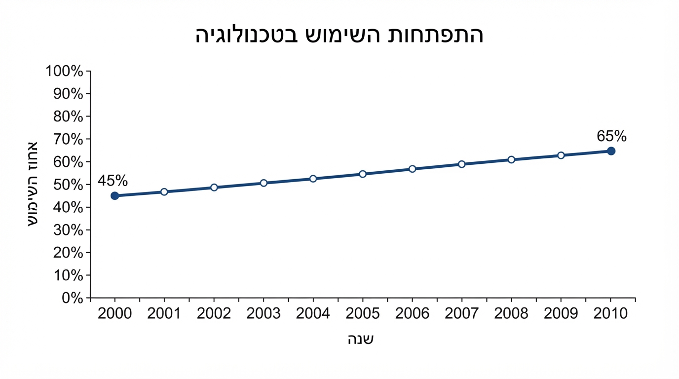 תרשים רחב 16:9 על רקע לבן: גרף קווי. ציר אופקי: שנים 2000 עד 2010. ציר אנכי: אחוזים מ־0 עד 100. קו עולה מ־45 ל־65 עם נקודות מסומנות