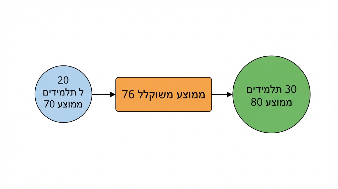תרשים איחוד שתי קבוצות: משמאל עיגול קטן עם הכיתוב 20 תלמידים וממוצע 70, מימין עיגול גדול עם הכיתוב 30 תלמידים וממוצע 80, חצים מובילים אל תיבה מרכזית שכתוב בה ממוצע משוקלל 76