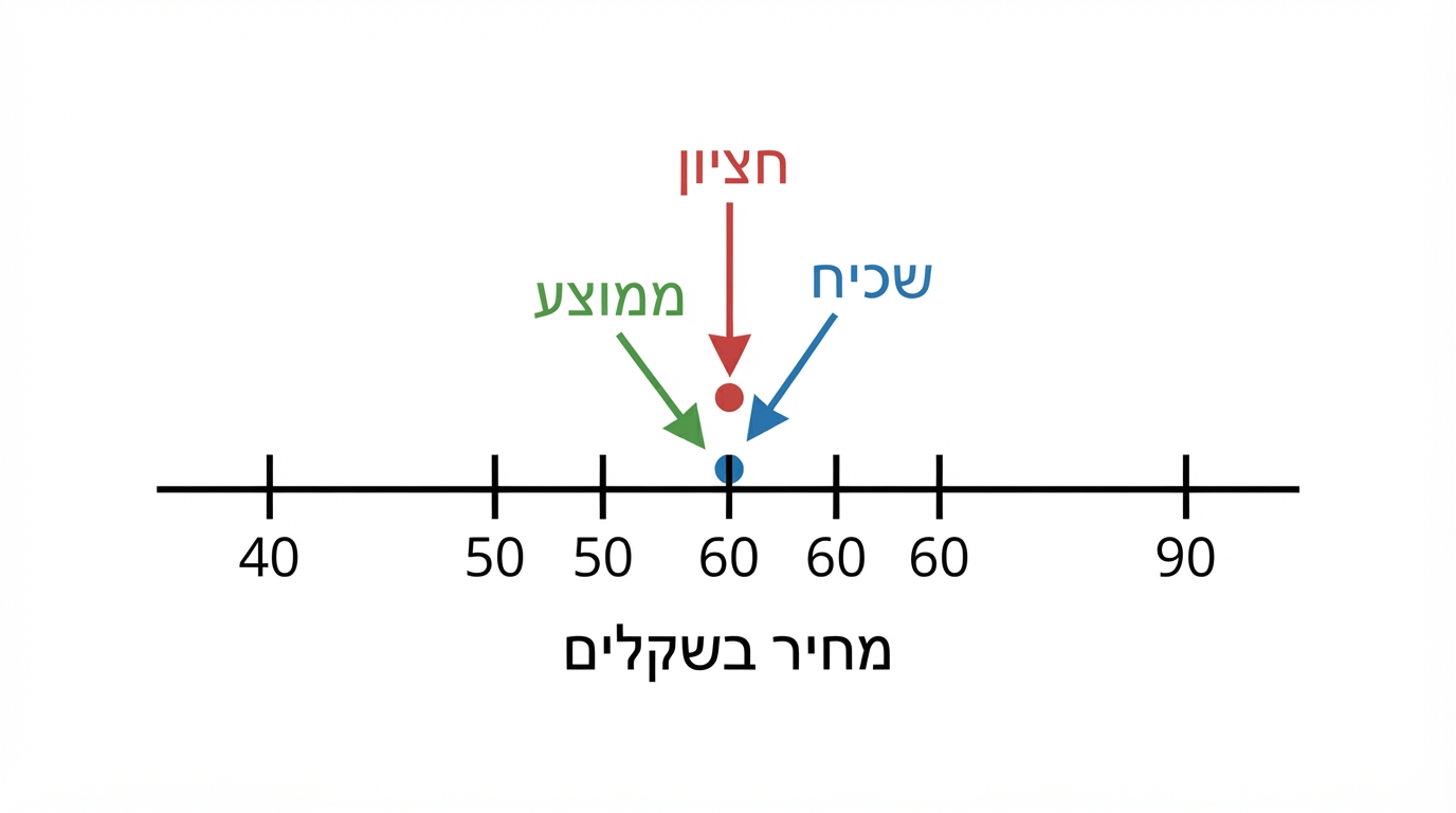 ציר מספרי אופקי בעברית, ועליו שבע נקודות המייצגות מחירים בשקלים: 40, 50, 50, 60, 60, 60, 90. מעל הציר מסומנים שלושה מדדים: השכיח בערך 60, החציון בערך 60, והממוצע בערך 58.6. כל סימון בצבע שונה, עם כיתוב בעברית: שכיח, חציון, ממוצע. רקע לבן.