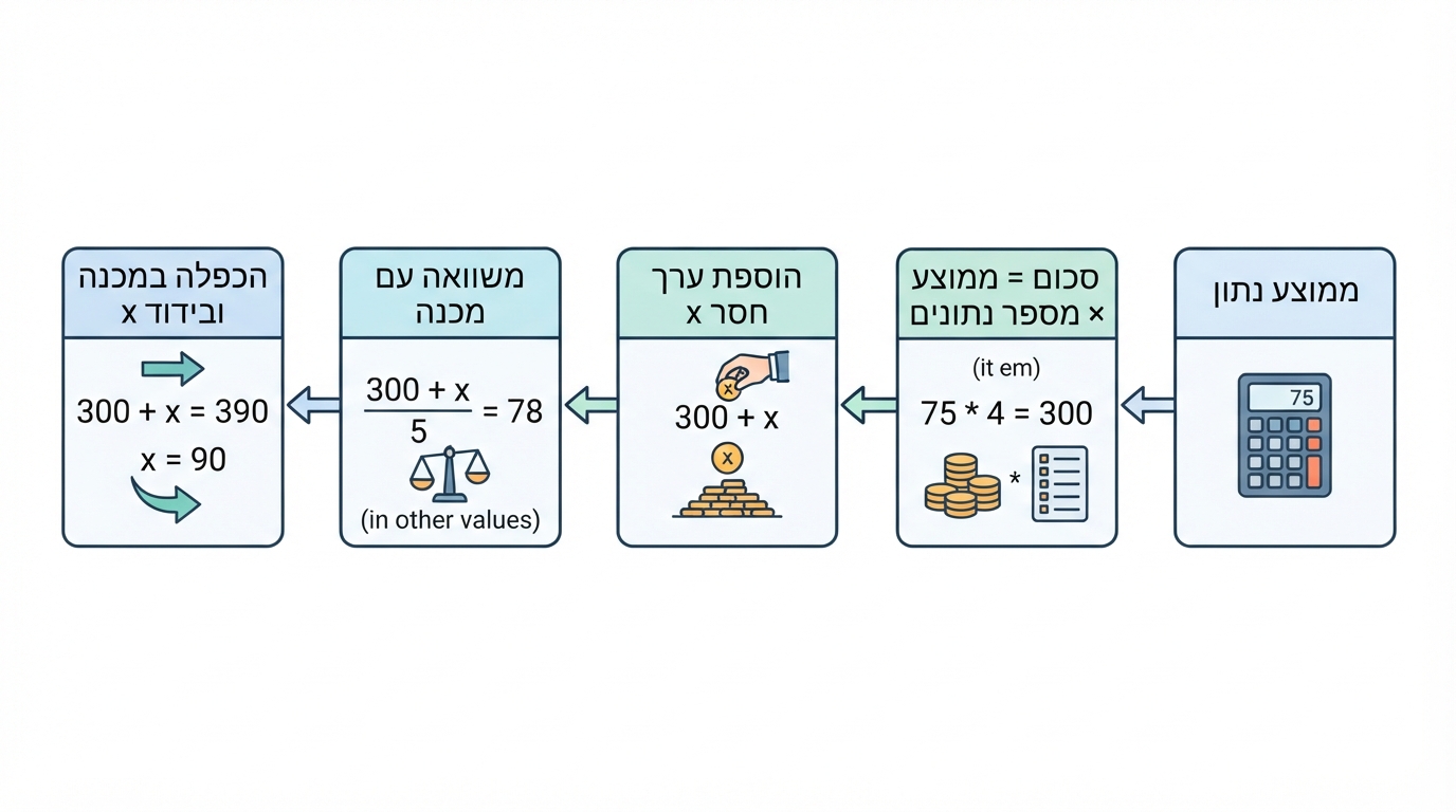 תרשים זרימה בעברית עם חמש תיבות המחוברות בחצים מימין לשמאל: "ממוצע נתון", "סכום = ממוצע × מספר נתונים", "הוספת ערך חסר x", "משוואה עם מכנה", "הכפלה במכנה ובידוד x". רקע לבן.