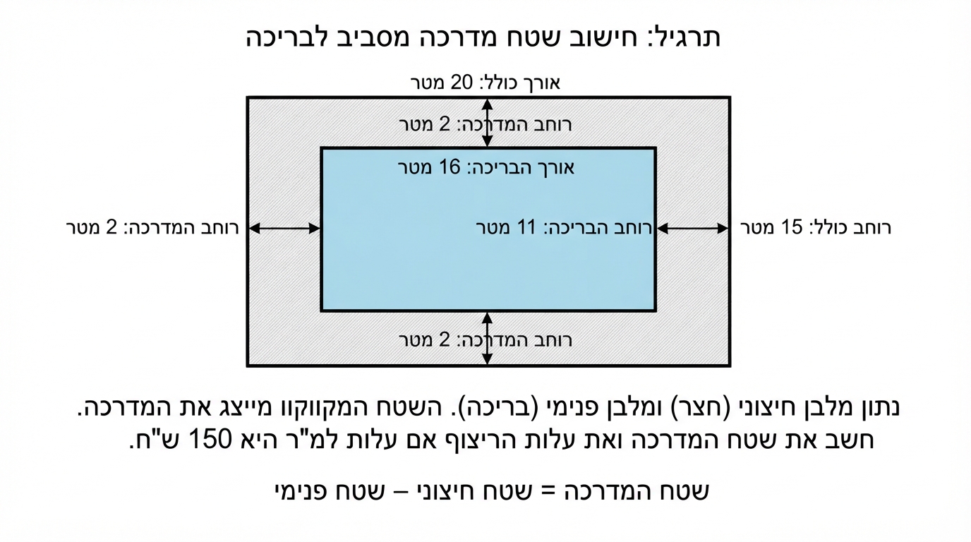 תרשים של מלבן חיצוני גדול ובתוכו מלבן פנימי קטן יותר המייצג בריכה; האזור שבין המלבנים מוצל כמדרכה, עם חצים קטנים המסמנים את רוחב המדרכה, על רקע לבן