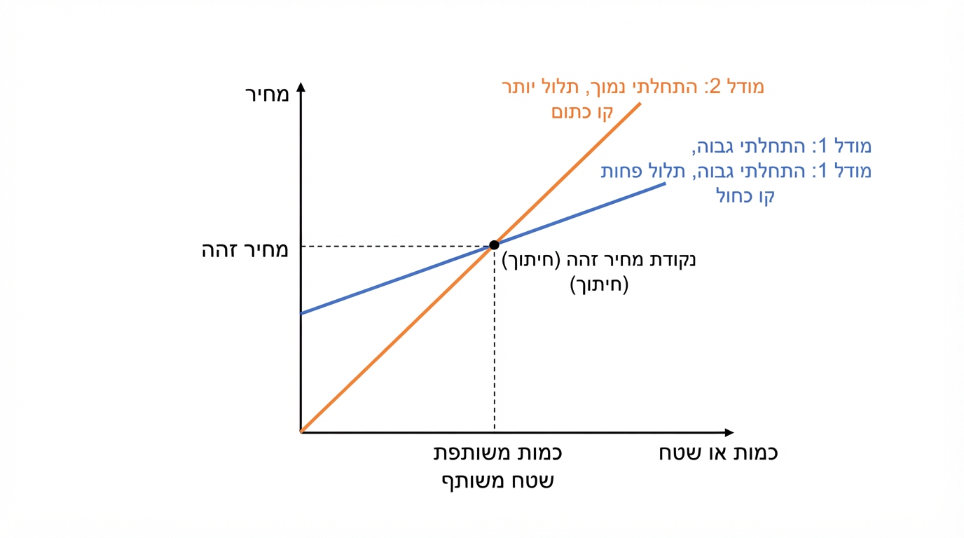 מערכת צירים שבה ציר x מייצג כמות או שטח, וציר y מייצג מחיר. שני ישרים עולים נחתכים בנקודה אחת המסומנת כנקודת מחיר זהה. הישר העליון מתחיל גבוה יותר על ציר y אך מתון יותר, והישר התחתון מתחיל נמוך יותר אך תלול יותר. קווים מקווקווים מהנקודה המשותפת אל הצירים מסמנים את הערכים המתאימים.