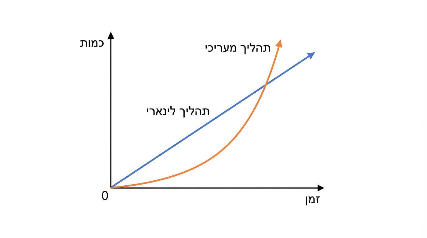 גרף השוואה במערכת צירים: ציר אופקי שכותרתו זמן, ציר אנכי שכותרתו כמות, קו ישר העולה בשיפוע קבוע ומסומן תהליך לינארי, ועקומה מעריכית העולה לאט בהתחלה ותלולה יותר בהמשך ומסומנת תהליך מעריכי, רקע לבן