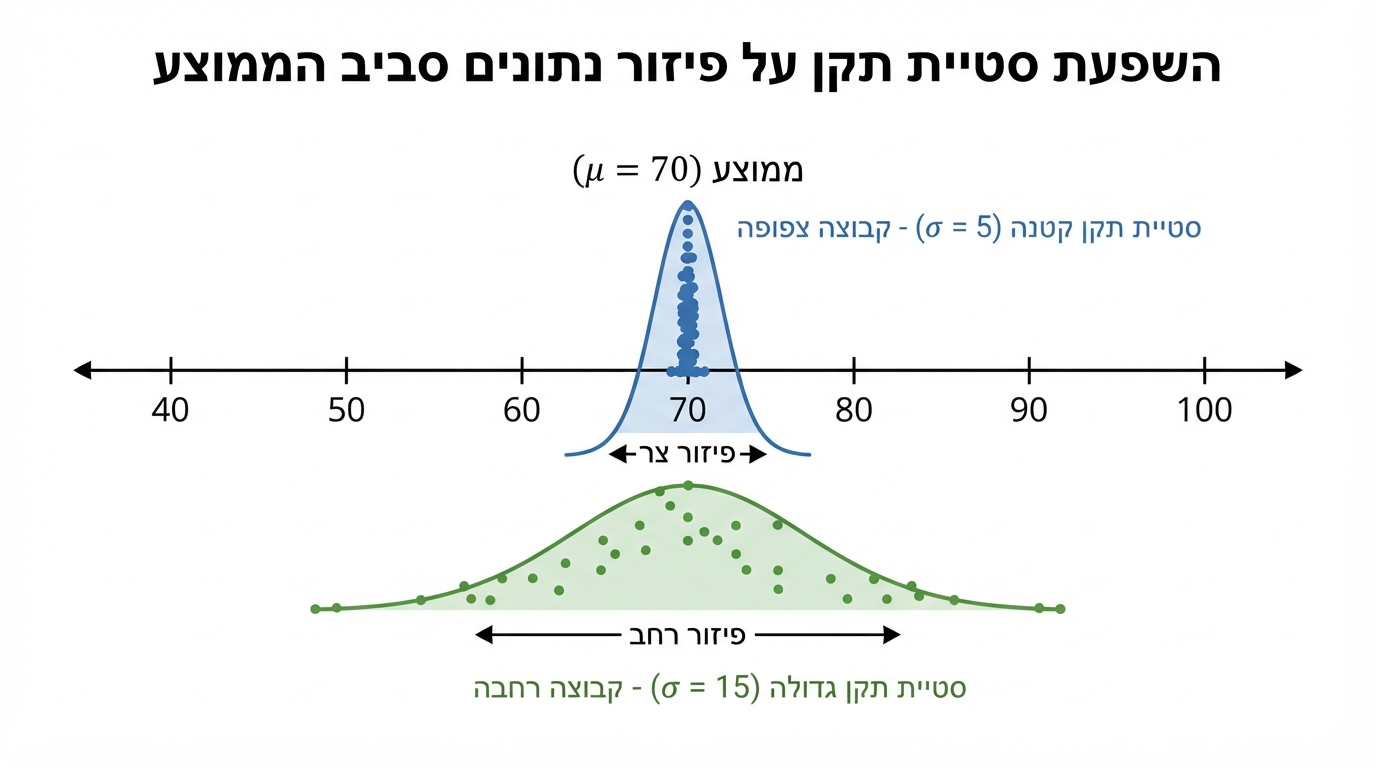 ציר מספרי אופקי ועליו שתי קבוצות נתונים: קבוצה צפופה סביב הממוצע המסומנת כסטיית תקן קטנה, וקבוצה רחבה יותר סביב אותו ממוצע המסומנת כסטיית תקן גדולה
