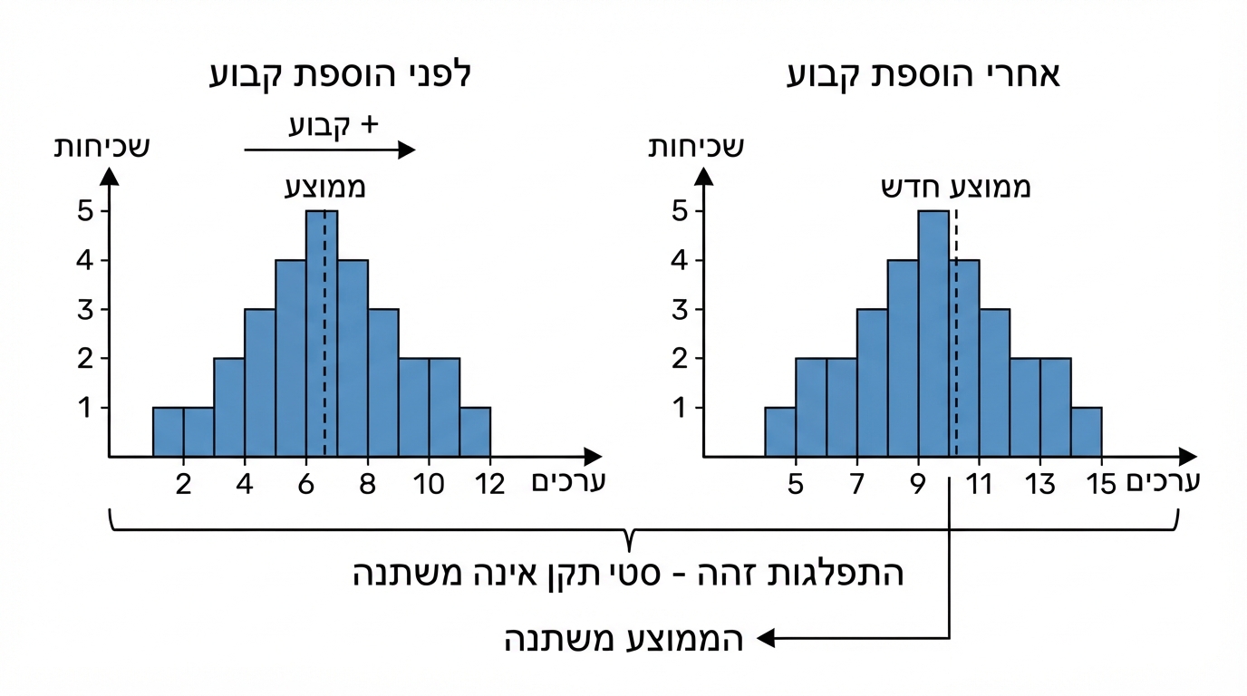 שתי דיאגרמות עמודות בעלות צורה זהה: דיאגרמה אחת לפני הוספת קבוע לכל הנתונים ודיאגרמה שנייה אחרי הוספת הקבוע. העמודות מוזזות ימינה באותו מרחק, גובהן ורוחבן אינם משתנים, ולכן הממוצע משתנה אך סטיית התקן נשארת ללא שינוי