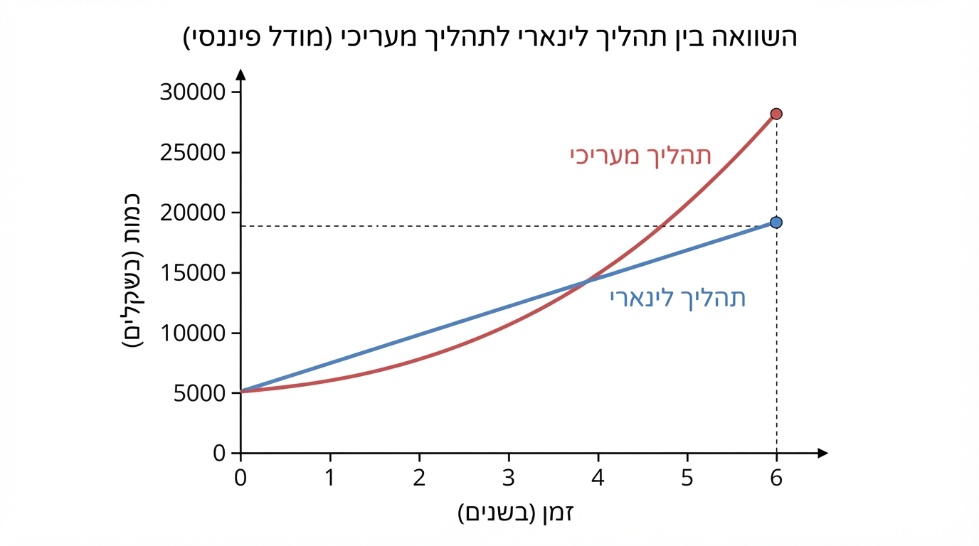 תרשים השוואה במערכת צירים: ציר אופקי של זמן בשנים וציר אנכי של כמות בשקלים; קו ישר אחד מייצג תהליך לינארי, ועקום עולה לידו מייצג תהליך מעריכי