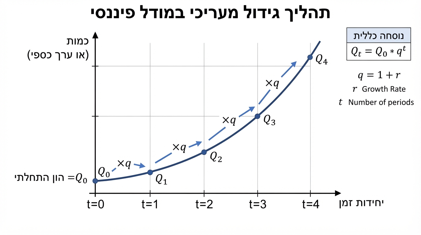 תרשים גרף מעריכי במערכת צירים: ציר אופקי של יחידות זמן וציר אנכי של כמות; נקודות מסומנות בזמנים עוקבים עם תוויות Q0, Q1, Q2, וחצים המראים את היחס בין כל שתי נקודות עוקבות