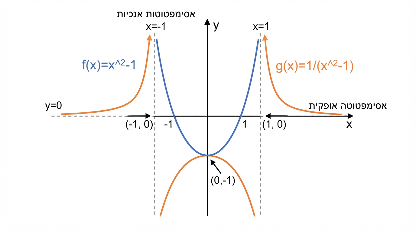 תרשים במערכת צירים של הפרבולה f(x)=x^2-1 ושל הגרף g(x)=1/(x^2-1). הפרבולה חותכת את ציר ה־x בנקודות x=-1 ו־x=1. בגרף g יש אסימפטוטות אנכיות מקווקוות x=-1 ו־x=1 ואסימפטוטה אופקית מקווקוות y=0. שלושה ענפים: ענף חיובי משמאל ל־x=-1 המתקרב לאסימפטוטה ולציר ה־x, ענף שלילי בין -1 ל־1 עם נקודת מקסימום בנקודה (0,-1), וענף חיובי מימין ל־x=1.