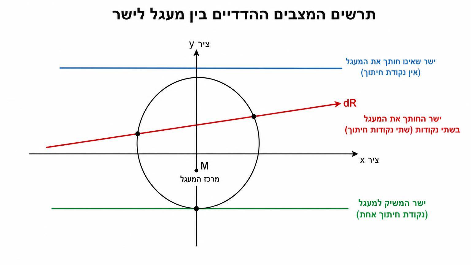 תרשים המצבים ההדדיים בין מעגל לישר: מערכת צירים עם מעגל שמרכזו M, ושלושה ישרים: ישר אחד חותך את המעגל בשתי נקודות ומסומן dR
