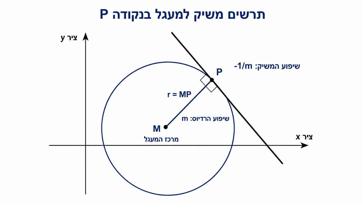 תרשים משיק למעגל בנקודה P: מערכת צירים עם מעגל שמרכזו M, רדיוס MP המסומן כקטע מן המרכז אל הנקודה P, ישר משיק העובר דרך P ומאונך לרדיוס, זווית ישרה מסומנת בין הרדיוס למשיק, ותוויות M, P, שיפוע הרדיוס m, שיפוע המשיק -1/m