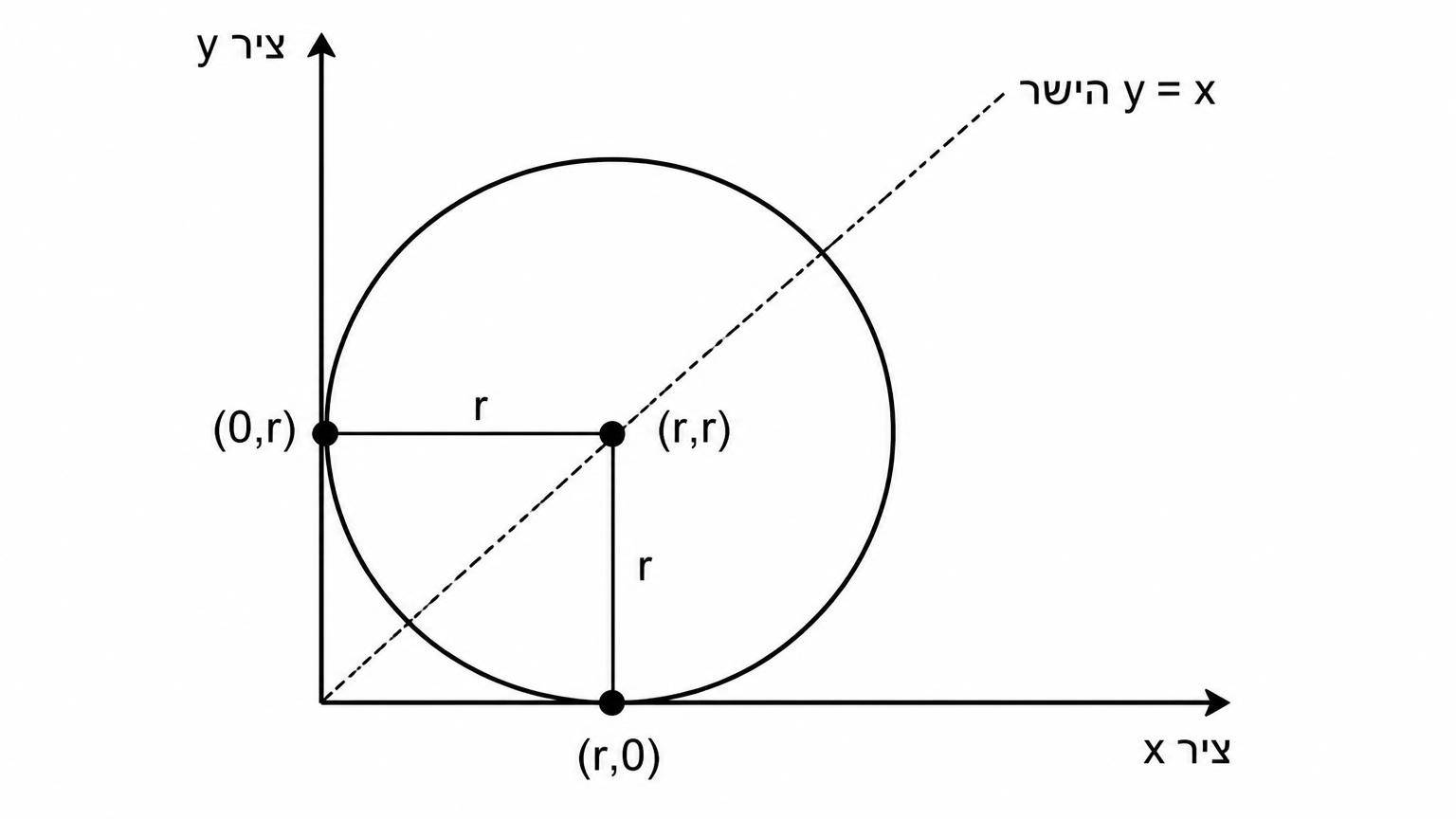 תרשים מעגל המשיק לשני הצירים ברביע הראשון: מערכת צירים עם מעגל שמרכזו בנקודה (r,r), המשיק לציר x בנקודה (r,0) ולציר y בנקודה (0,r), קטעי רדיוס מהמרכז אל נקודות ההשקה, קו y=x העובר דרך המרכז, ותוויות r, (r,r), (r,0), (0,r)