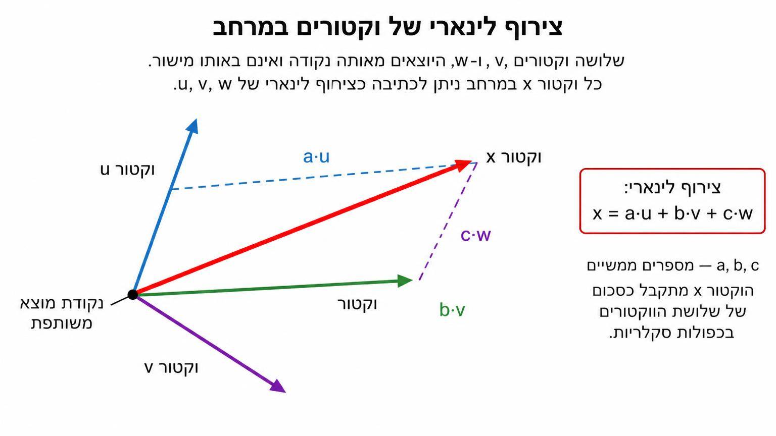 תרשים במרחב: שלושה וקטורים u, v ו־w היוצאים מאותה נקודה ואינם באותו מישור, וקטור כללי x מוצג כצירוף לינארי שלהם; החצים מסומנים בשלושה כיוונים שונים