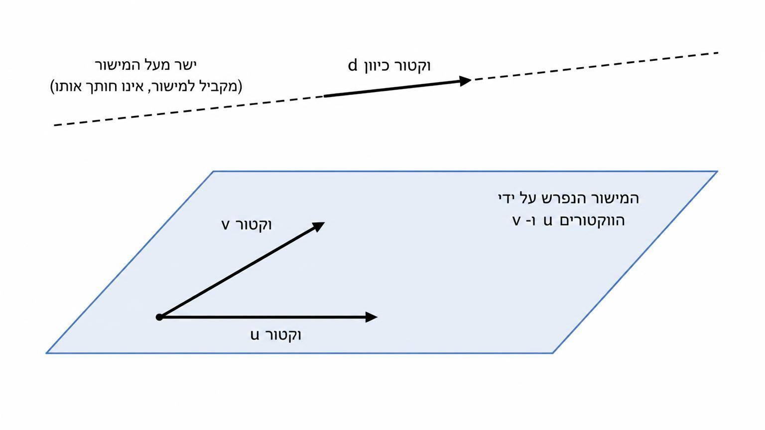 תרשים של מישור הנפרש על ידי שני וקטורים u ו־v, וישר מעליו עם וקטור כיוון d המקביל למישור; הישר אינו חותך את המישור