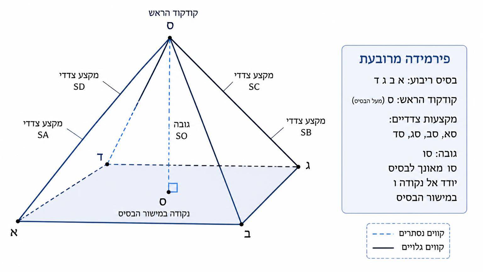 פירמידה מרובעת: בסיס ריבוע ABCD, קודקוד הראש S מעל הבסיס, מקצועות צדדיים SA SB SC SD, וגובה SO מאונך לבסיס היורד אל נקודה O במישור הבסיס