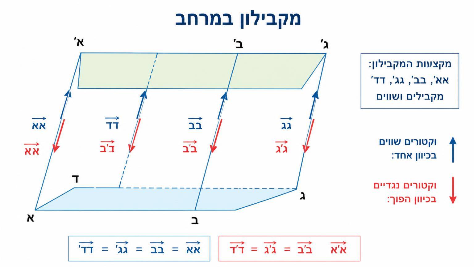 מקבילון במרחב עם קודקודים תחתונים A B C D ועליונים A' B' C' D'; מקצועות AA' BB' CC' DD' מקבילים ושווים, ומסומנים חצים המראים וקטורים שווים בכיוון אחד ווקטורים נגדיים בכיוון הפוך