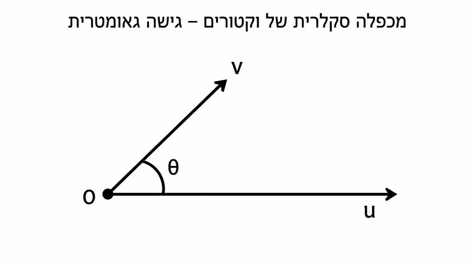 שני וקטורים במישור היוצאים מאותה נקודה O: חץ אחד אופקי המסומן u, וחץ שני היוצא מאותה נקודה בזווית חדה ומסומן v; בין החצים מסומנת קשת עם התווית θ, על רקע לבן ובפורמט רוחב