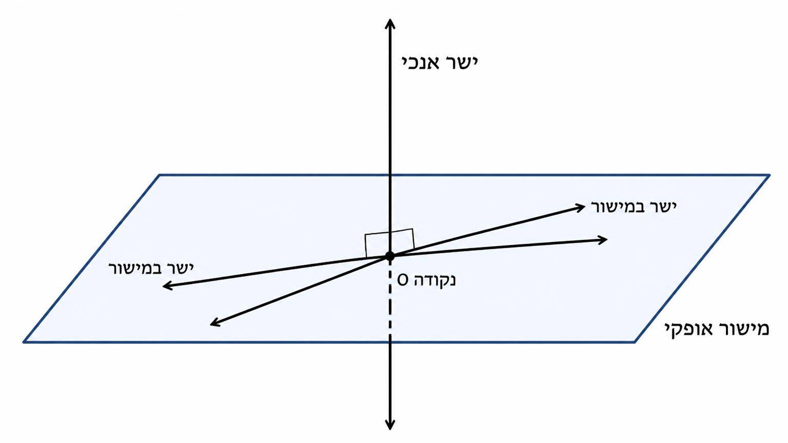 תרשים של ישר המאונך למישור: מישור אופקי, ישר אנכי החותך אותו בנקודה O, ושני ישרים נחתכים במישור העוברים דרך O ומסומנים בזוויות ישרות אל הישר האנכי