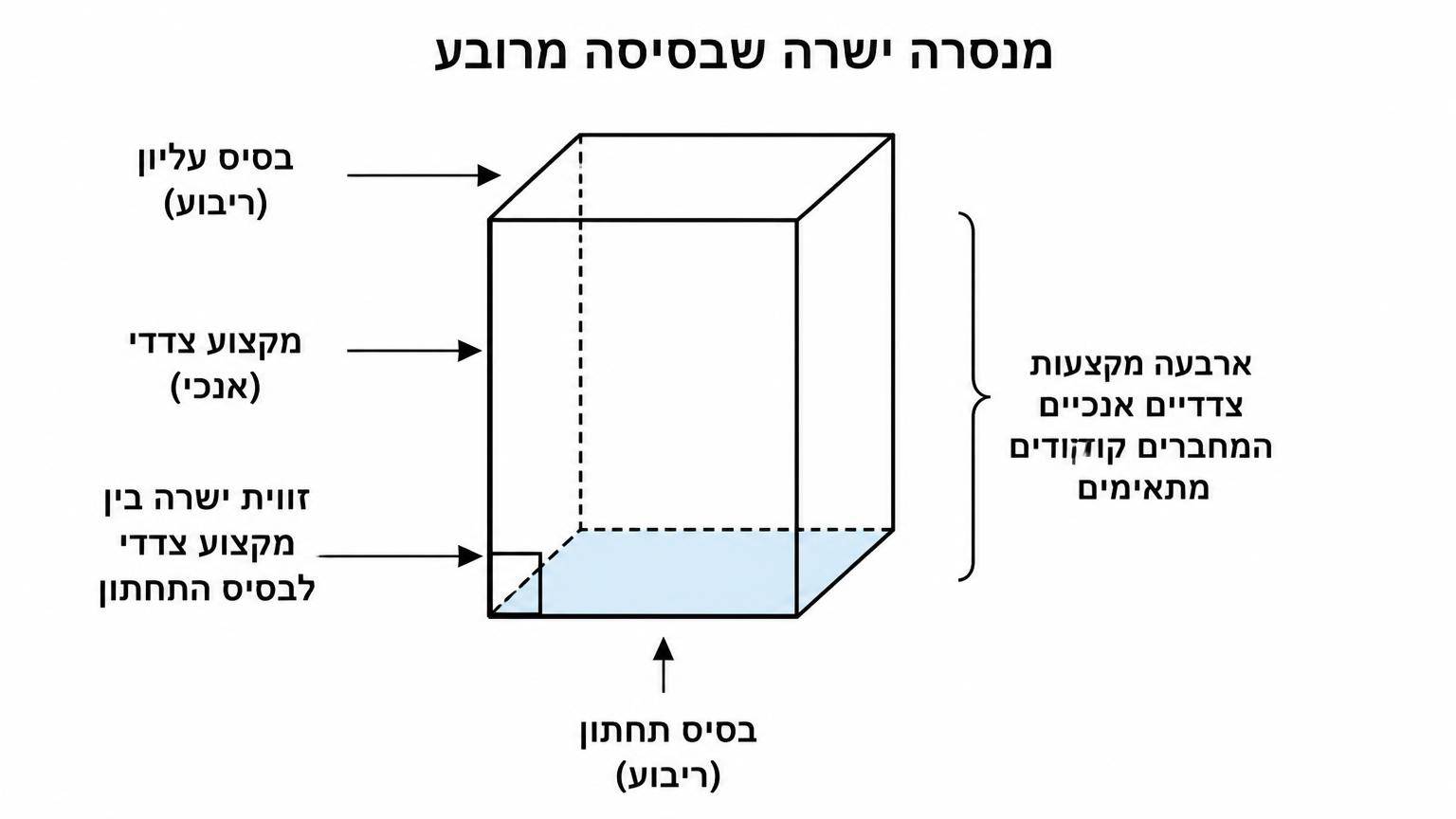 תרשים של מנסרה ישרה שבסיסה מרובע: שני ריבועים מקבילים המייצגים את הבסיסים, ארבעה מקצועות צדדיים אנכיים המחברים קודקודים מתאימים, וסימון זווית ישרה בין מקצוע צדדי אחד לבסיס התחתון