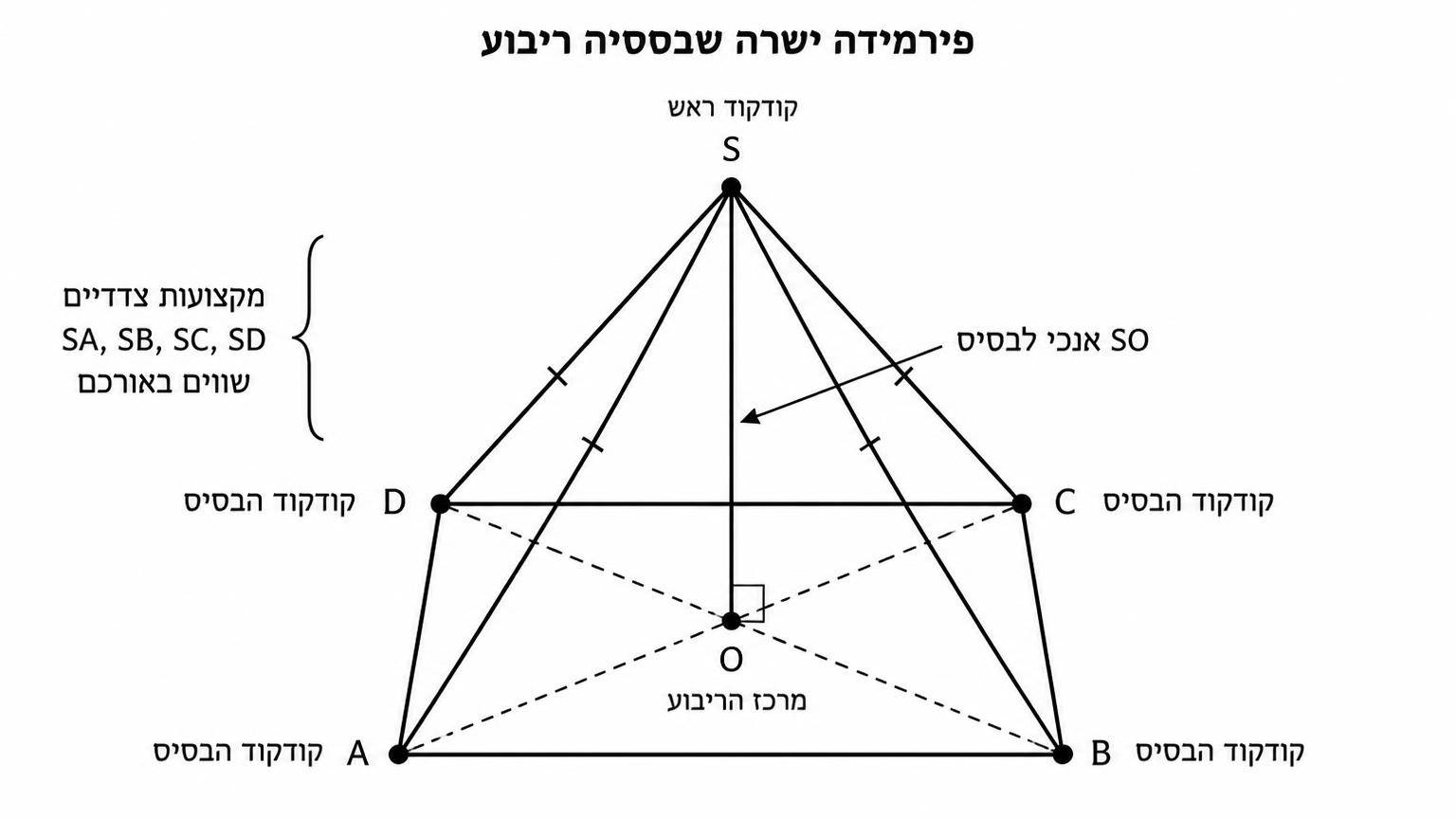 תרשים של פירמידה ישרה שבסיסה ריבוע: קודקוד ראש S מעל מרכז הריבוע O, אלכסוני הבסיס נחתכים ב-O, הגובה SO אנכי ומסומן בזווית ישרה לבסיס, ומקצועות צדדיים SA, SB, SC, SD שווים באורכם
