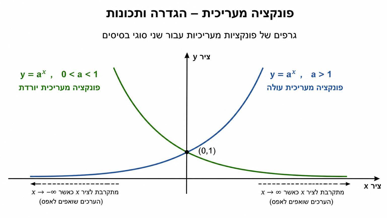 מערכת צירים עם שני גרפים של פונקציות מעריכיות: עקומה אחת עולה עבור בסיס גדול מ־1, עקומה אחת יורדת עבור בסיס בין 0 ל־1; שתי העקומות עוברות בנקודה (0,1), נמצאות מעל ציר x, ומתקרבות לציר x בכיוונים שבהם הערכים שואפים לאפס; ציר x אופקי, ציר y אנכי, רקע לבן
