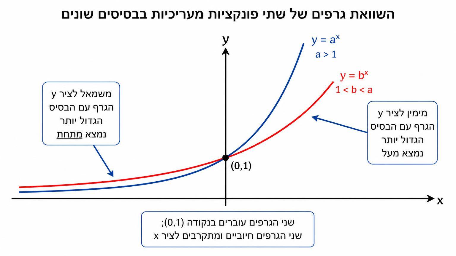 השוואת גרפים של שתי פונקציות מעריכיות בבסיסים שונים: שני גרפים עוברים בנקודה (0,1); מימין לציר y הגרף עם הבסיס הגדול יותר נמצא מעל, ומשמאל לציר y הוא נמצא מתחת; שני הגרפים חיוביים ומתקרבים לציר x; מערכת צירים, רקע לבן