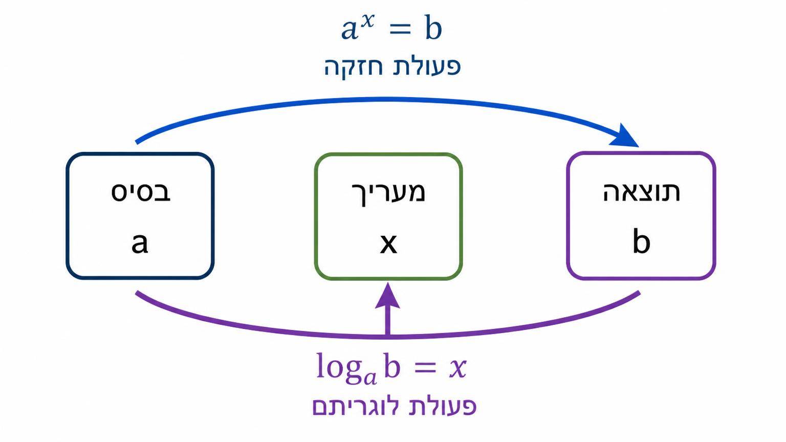 תרשים הגדרה של הלוגריתם כפעולה הפוכה לחזקה: על רקע לבן ביחס 16:9, שלוש מסגרות מלבניות עם התוויות a, x, b; חץ עליון מהזוג a ו-x אל b עם הכיתוב a^x = b, וחץ תחתון מהזוג a ו-b אל x עם הכיתוב log_a b = x