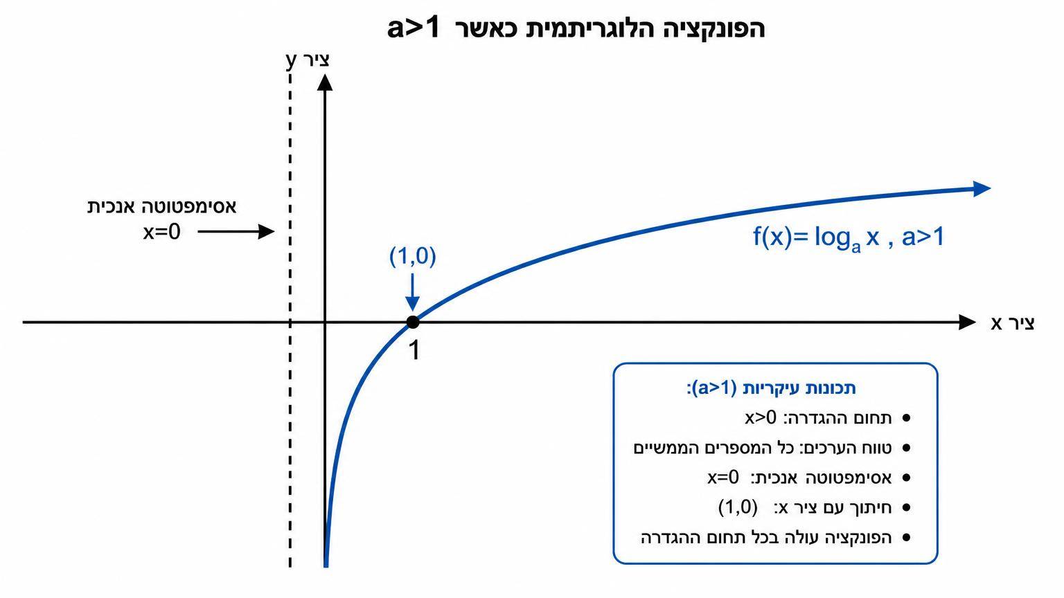 תרשים גרף הפונקציה f(x)=log_a x עבור a>1: על רקע לבן ביחס 16:9, מערכת צירים עם ציר x וציר y, קו אנכי מקווקו x=0 המסומן כאסימפטוטה אנכית, נקודה (1,0) מסומנת על הציר, והגרף עולה מימין לאסימפטוטה מלמטה ועולה לאט ימינה, עם תווית f(x)=log_a x, a>1