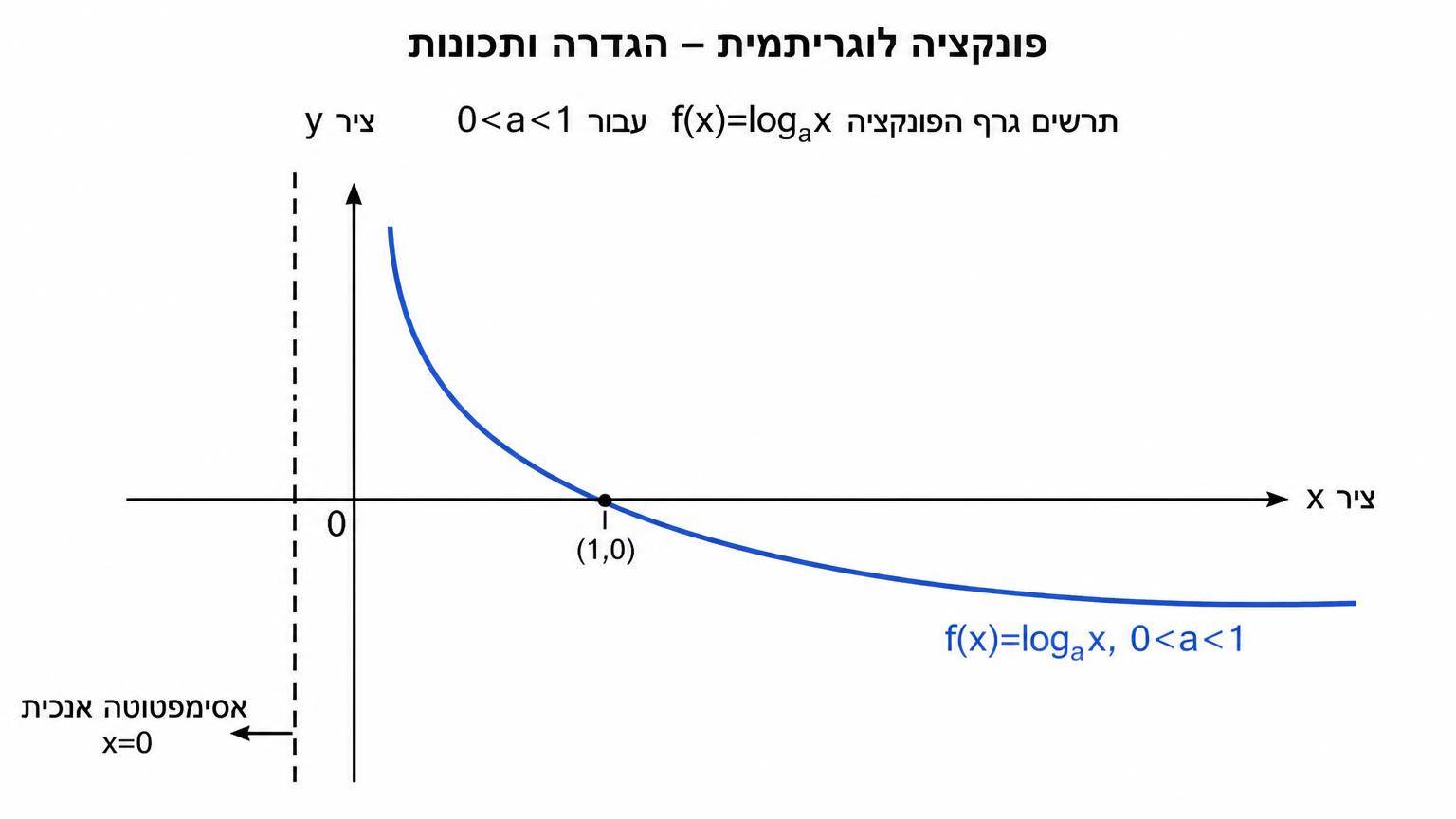 תרשים גרף הפונקציה f(x)=log_a x עבור 0<a<1: על רקע לבן ביחס 16:9, מערכת צירים עם ציר x וציר y, קו אנכי מקווקו x=0 המסומן כאסימפטוטה אנכית, נקודה (1,0) מסומנת על הציר, והגרף יורד מימין לאסימפטוטה מלמעלה ויורד לאט ימינה, עם תווית f(x)=log_a x, 0<a<1