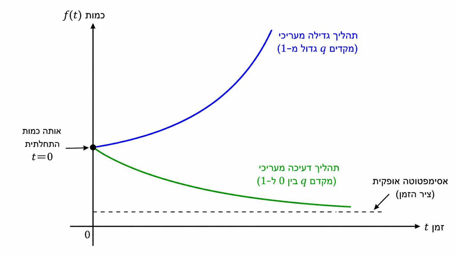 תרשים במערכת צירים: ציר אופקי מציין זמן t, וציר אנכי מציין כמות f(t). שני גרפים מעריכיים יוצאים מאותה נקודה על ציר הכמות בזמן t=0. גרף אחד עולה ומתרחק מציר הזמן ככל ש־t גדל, והוא מתאים למקדם q גדול מ־1. גרף שני יורד ומתקרב לציר הזמן ככל ש־t גדל, והוא מתאים למקדם q בין 0 ל־1. קו אופקי מקווקו לאורך ציר הזמן מציין אסימפטוטה אופקית.