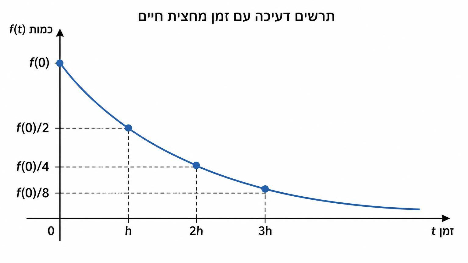 תרשים דעיכה עם זמן מחצית חיים: ציר אופקי מציין זמן t, וציר אנכי מציין כמות f(t). על הציר האופקי מסומנות הנקודות 0, h, 2h, 3h. על הגרף הדועך מסומנות נקודות שבהן הכמות היא f(0), f(0)/2, f(0)/4, f(0)/8 בהתאמה. הגרף יורד בצורה חלקה ומתקרב לציר הזמן בלי לחתוך אותו.