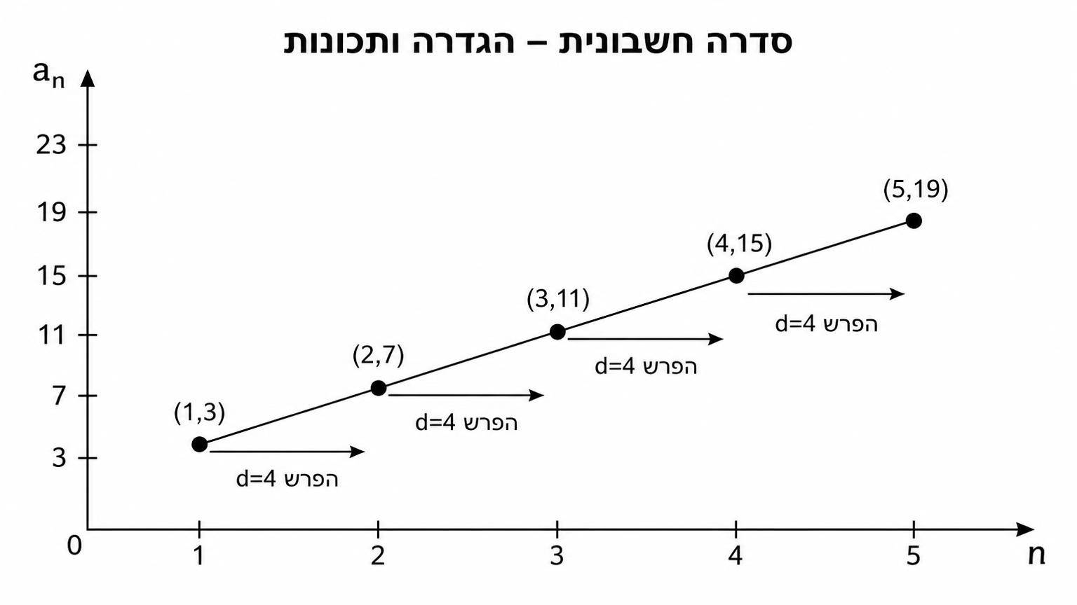תרשים במערכת צירים: ציר אופקי המסומן n וציר אנכי המסומן a_n. על הישר העולה מופיעות הנקודות (1,3), (2,7), (3,11), (4,15), (5,19). בין כל שתי נקודות סמוכות מסומן חץ אופקי קטן עם התווית הפרש d=4.