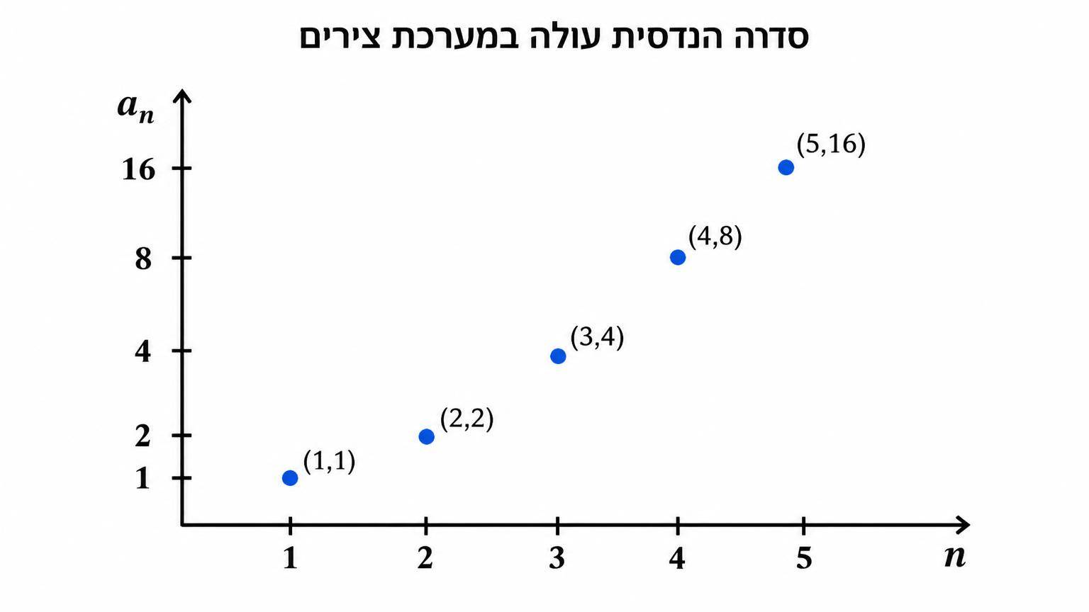 תרשים סדרה הנדסית עולה במערכת צירים: ציר אופקי מסומן n עם הערכים 1 עד 5, ציר אנכי מסומן a_n, ומסומנות חמש נקודות בדידות בנקודות (1,1), (2,2), (3,4), (4,8), (5,16); הרקע לבן.