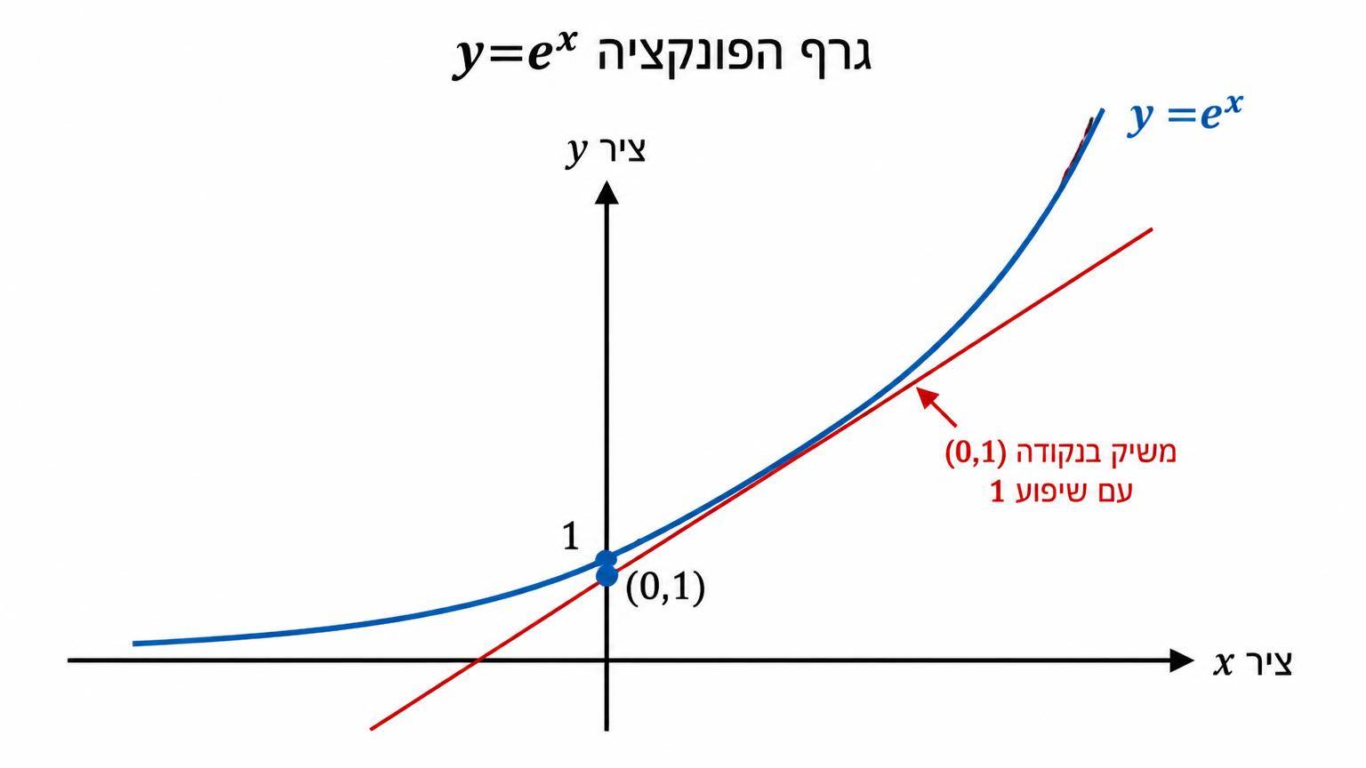 גרף הפונקציה y=e^x במערכת צירים: עקומה חלקה ועולה העוברת בנקודה (0,1), משיק בנקודה זו עם שיפוע 1, ציר x אופקי וציר y אנכי, רקע לבן