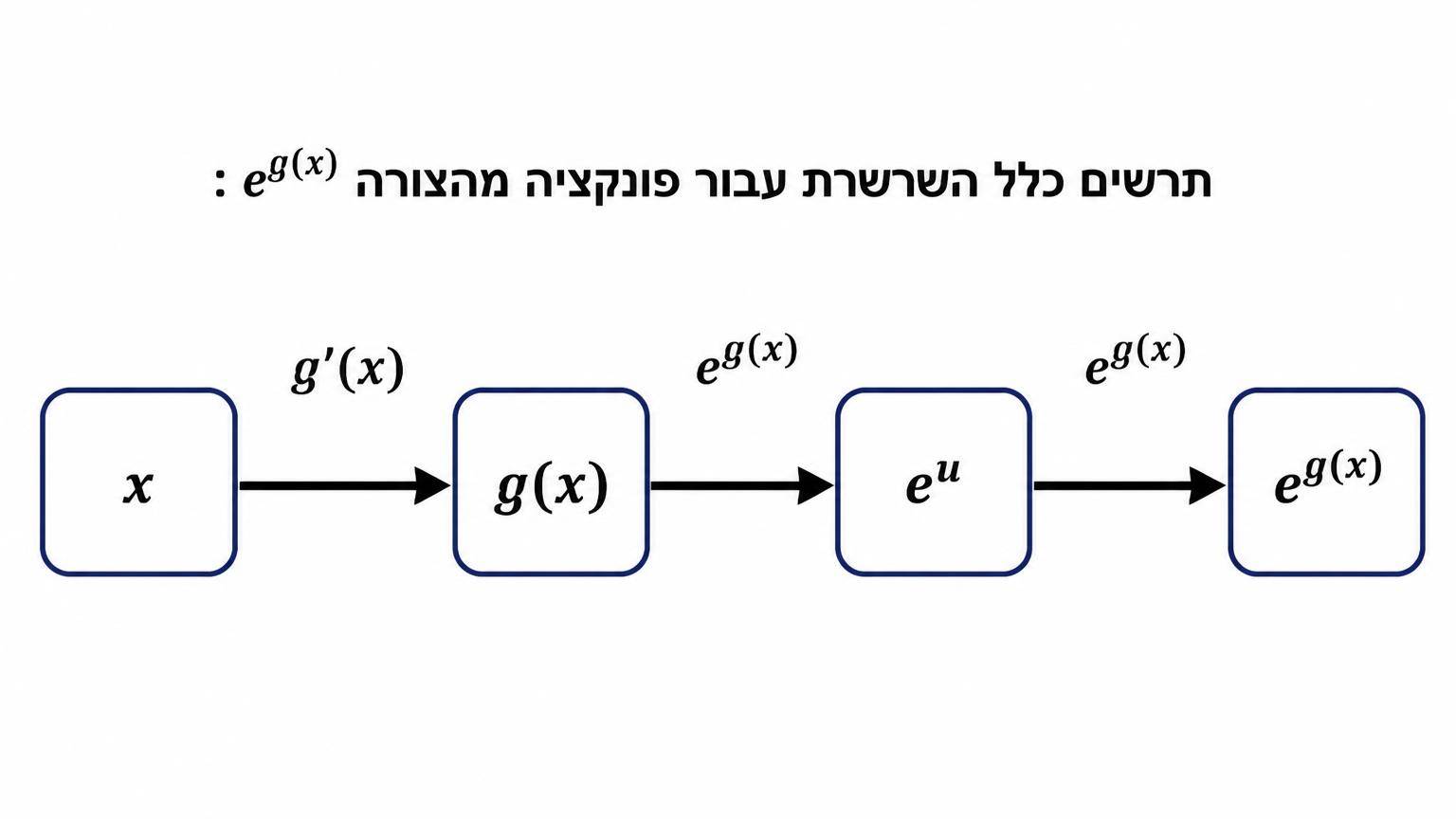 תרשים כלל השרשרת עבור פונקציה מהצורה e^{g(x)}: בקופסה הראשונה מופיע x וממנו חץ לפונקציה g(x), בקופסה השנייה מופיע g(x) וממנו חץ לפונקציה e^u ומתקבל e^{g(x)}, לצד החצים תוויות g'(x) ו-e^{g(x)}, רקע לבן