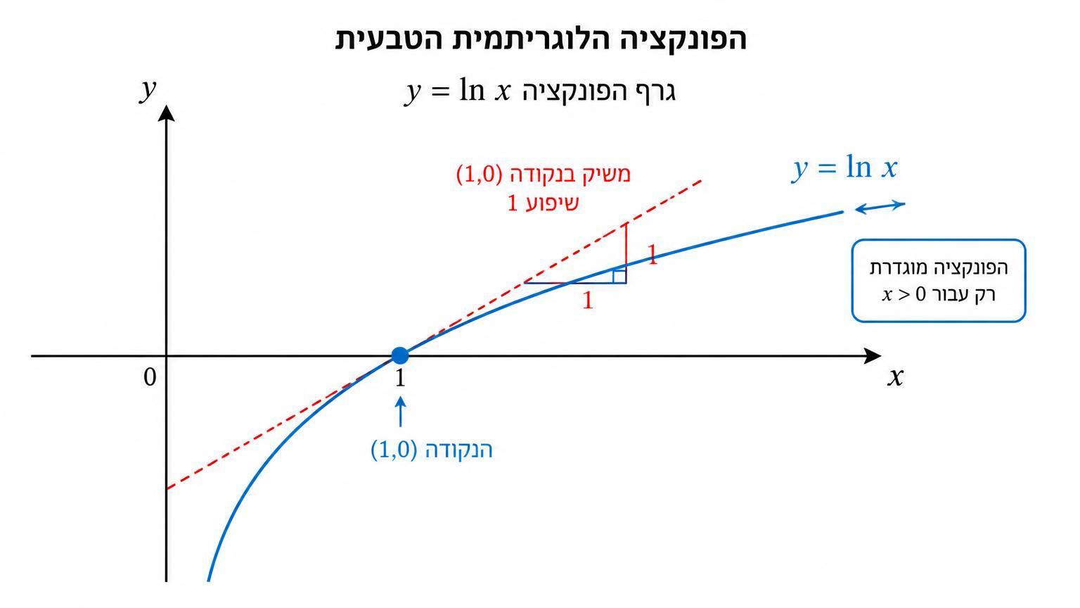 גרף הפונקציה y=ln x במערכת צירים, עולה ומוגדר רק עבור x>0, עם נקודה (1,0) ומשיק בעל שיפוע 1 בנקודה זו