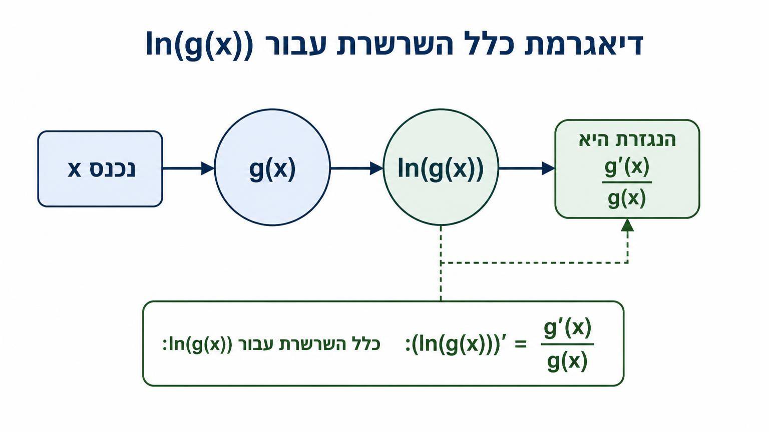 דיאגרמת כלל שרשרת עבור ln(g(x)): x נכנס לעיגול g(x), ממנו לעיגול ln(g(x)), וחץ מציין שהנגזרת היא g'(x) חלקי g(x)