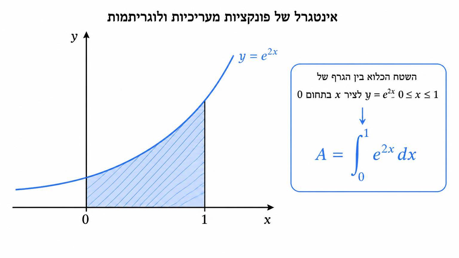מערכת צירים ובה גרף הפונקציה y=e^{2x}, השטח הכלוא בין הגרף לציר x בתחום 0≤x≤1 מוצל, ותווית המציינת חישוב אינטגרל מסוים