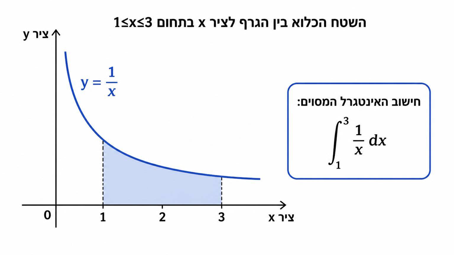 מערכת צירים ובה גרף הפונקציה y=1/x, השטח הכלוא בין הגרף לציר x בתחום 1≤x≤3 מוצל מעל הציר, ותווית המציינת חישוב אינטגרל מסוים