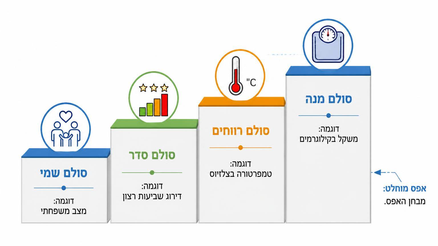 תרשים בעברית על רקע לבן, 16:9, ארבע מדרגות עולות משמאל לימין. על המדרגה הראשונה כתוב סולם שמי עם דוגמה מצב משפחתי; על השנייה כתוב סולם סדר עם דוגמה דירוג שביעות רצון; על השלישית כתוב סולם רווחים עם דוגמה טמפרטורה בצלזיוס; על הרביעית כתוב סולם מנה עם דוגמה משקל בקילוגרמים. ליד המדרגה הרביעית כתוב אפס מוחלט: מבחן האפס.