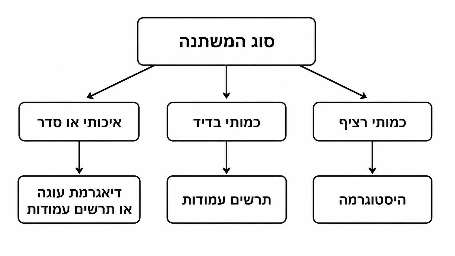 תרשים זרימה בעברית לבחירת תצוגה: בקופסה עליונה כתוב "סוג המשתנה". ממנה יוצאים חצים לשלוש קופסאות: "איכותי או סדר" עם חץ ל"דיאגרמת עוגה או תרשים עמודות", "כמותי בדיד" עם חץ ל"תרשים עמודות", "כמותי רציף" עם חץ ל"היסטוגרמה". רקע לבן, קווים פשוטים, סצנה אחת אופקית 16:9.
