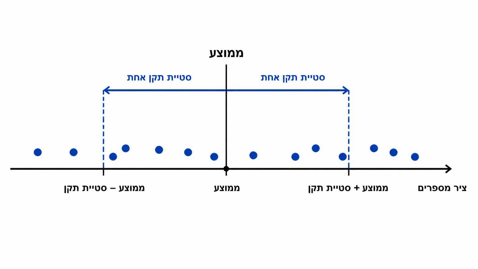 ציר מספרים אופקי על רקע לבן שעליו נקודות נתונים מפוזרות סביב קו אנכי המסומן כממוצע; שני חצים שווים באורכם יוצאים מהממוצע ימינה ושמאלה ומסומנים כסטיית תקן אחת