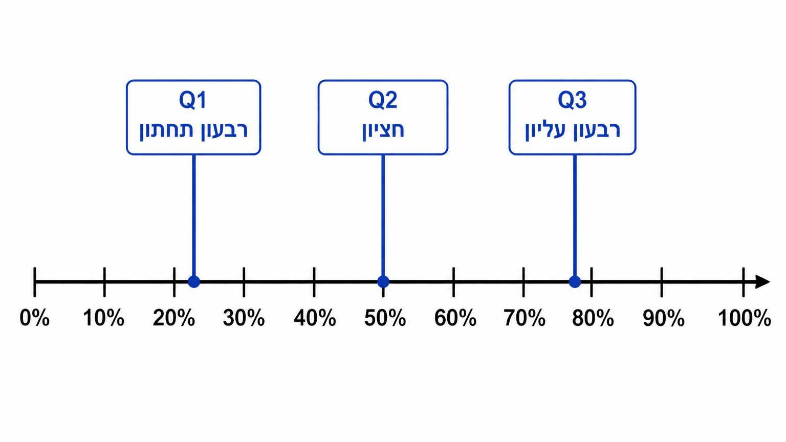 ציר מספר אופקי על רקע לבן, מחולק לאחוזונים מ־0% עד 100% בסימונים של 10%, 20%, 30%, 40%, 50%, 60%, 70%, 80%, 90%. מעל הציר מסומנים שלושה קווים אנכיים מודגשים: ב־25% עם תווית Q1 רבעון תחתון, ב־50% עם תווית Q2 חציון, וב־75% עם תווית Q3 רבעון עליון