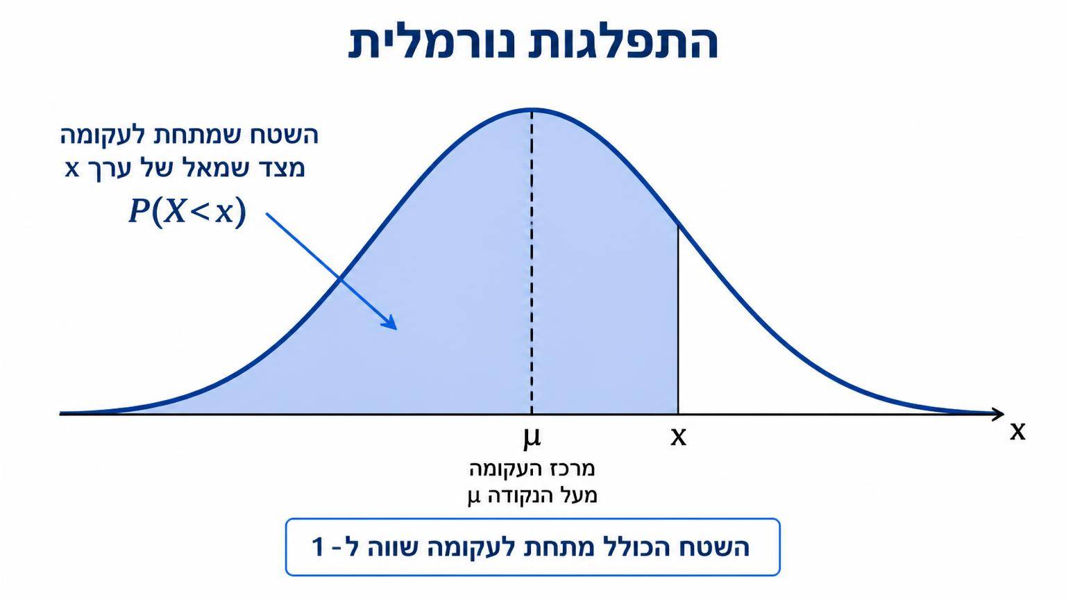 עקומת פעמון נורמלית על ציר אופקי המסומן x, מרכז העקומה מעל הנקודה μ, השטח שמתחת לעקומה מצד שמאל של ערך x מוצל ומסומן כהסתברות P(X<x), השטח הכולל מתחת לעקומה שווה ל־1