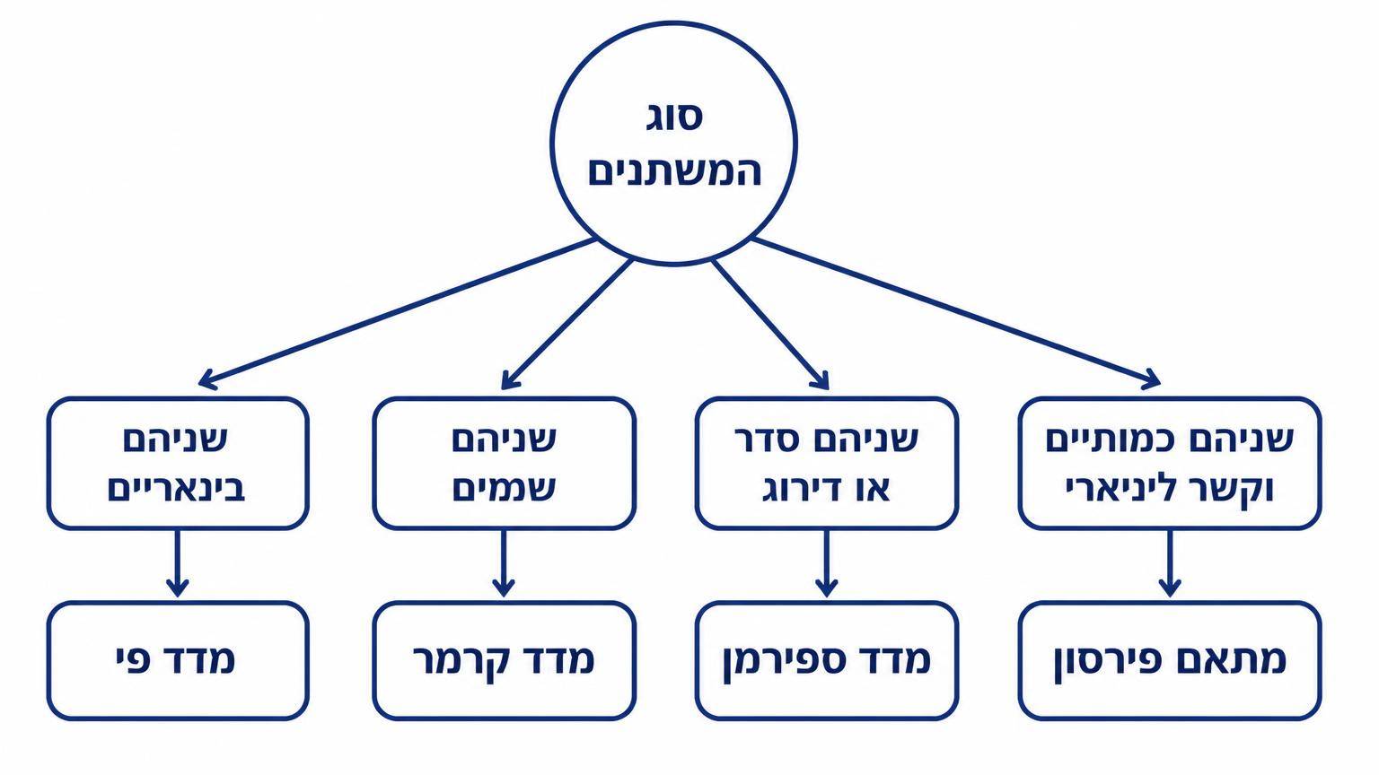 תרשים עץ בחירה לבחירת מדד קשר: בראש התרשים עיגול פתיחה עם הכיתוב “סוג המשתנים”, ממנו יוצאים ארבעה חצים לארבעה מלבנים: “שניהם בינאריים” אל “מדד פי”, “שניהם שמיים” אל “מדד קרמר”, “שניהם סדר או דירוג” אל “מדד ספירמן”, “שניהם כמותיים וקשר ליניארי” אל “מתאם פירסון”; הרקע לבן, הטקסט בעברית, ללא צירים