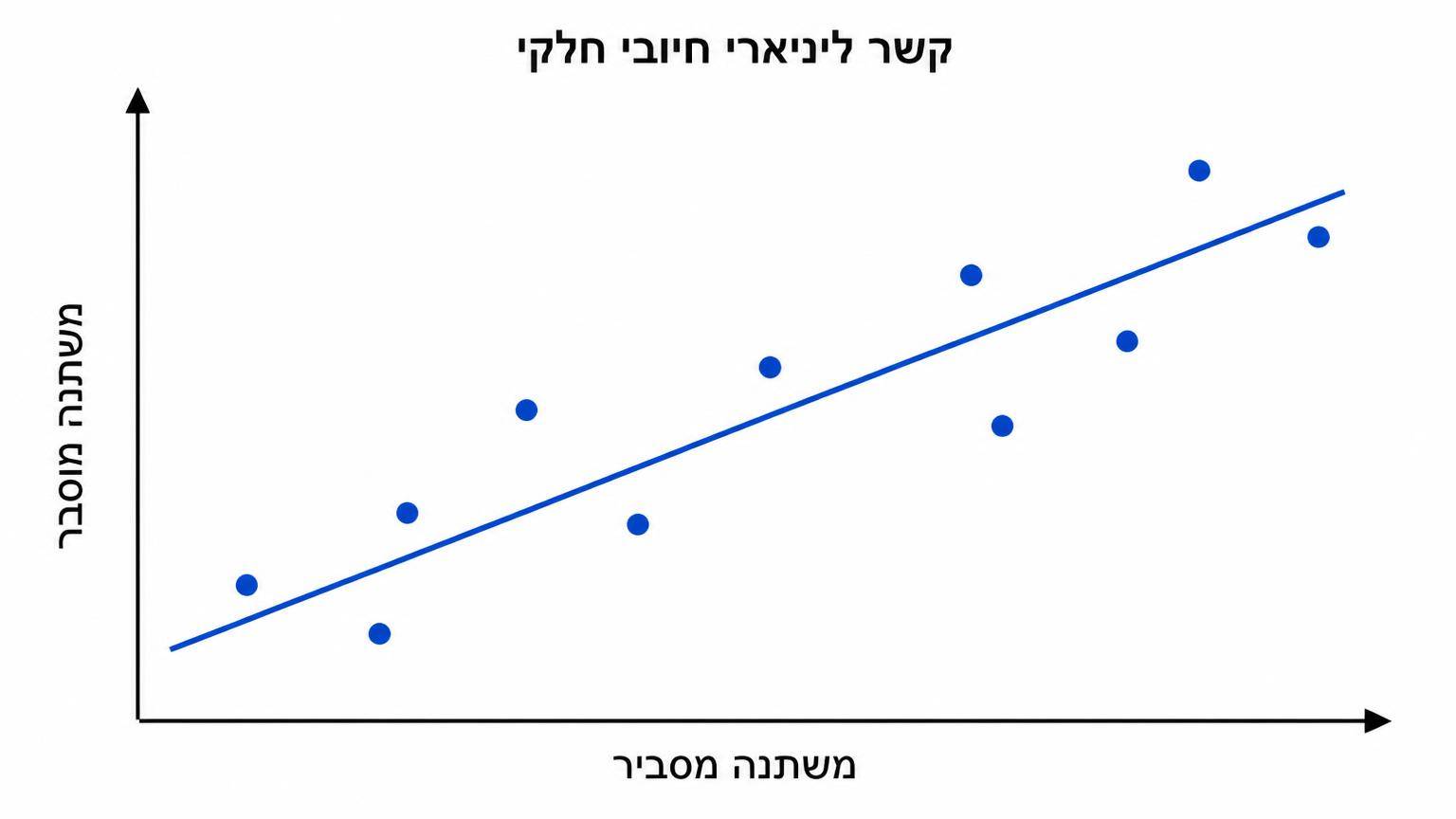 דיאגרמת פיזור על רקע לבן ביחס 16:9: ציר אופקי X עם תווית משתנה מסביר, ציר אנכי Y עם תווית משתנה מוסבר, כעשר נקודות נתונות המפוזרות סביב קו ישר עולה, קו רגרסיה ישר עולה משמאל למטה לימין למעלה, וכותרת קטנה קשר ליניארי חיובי חלקי