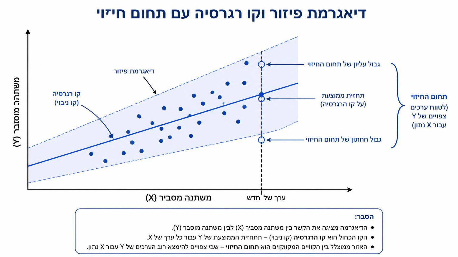 דיאגרמת פיזור וקו רגרסיה עם תחום חיזוי