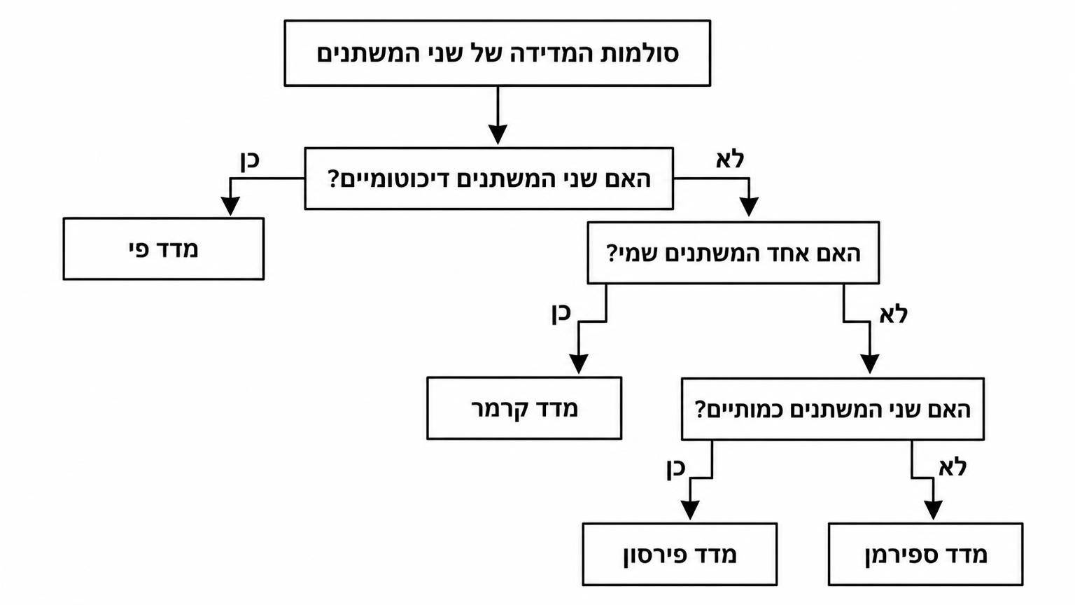 תרשים זרימה בעברית לבחירת מדד קשר: בקופסה עליונה כתוב "סולמות המדידה של שני המשתנים". ממנה יוצא חץ לקופסת שאלה "האם שני המשתנים דיכוטומיים?". מהקופסה יוצא חץ עם תווית "כן" לקופסה "מדד פי", וחץ עם תווית "לא" לקופסת שאלה "האם אחד המשתנים שמי?". ממנה חץ "כן" לקופסה "מדד קרמר", וחץ "לא" לקופסת שאלה "האם שני המשתנים כמותיים?". ממנה חץ "כן" לקופסה "מדד פירסון", וחץ "לא" לקופסה "מדד ספירמן". הרקע לבן, הקופסאות מלבניות, הטקסט בעברית, והחצים ברורים.